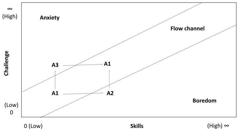 Flow-and-Learning-Challenge-and-Skills