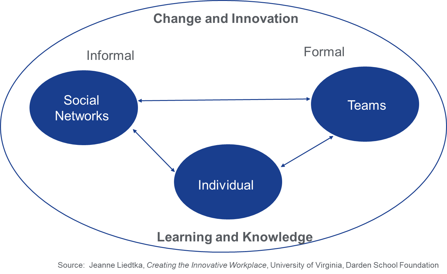 Networks and learning